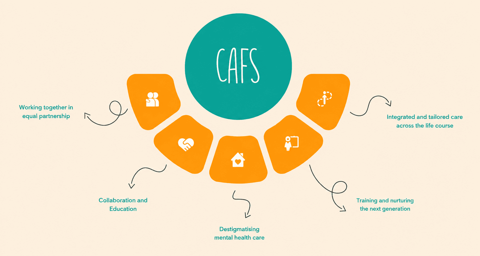 CAFS framework: Destigmatising mental health care; Integrated and tailored care across the life course; Collaboration and Education; Working together in equal partnership; Training and nurturing the next generation